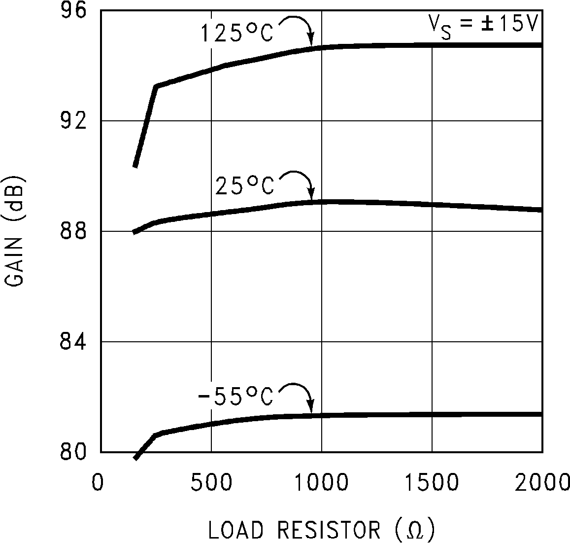 LM7171 Large Signal Voltage Gain
vs Load GUID-66BA3B62-BF9A-406F-9E67-E502B429875B-low.png