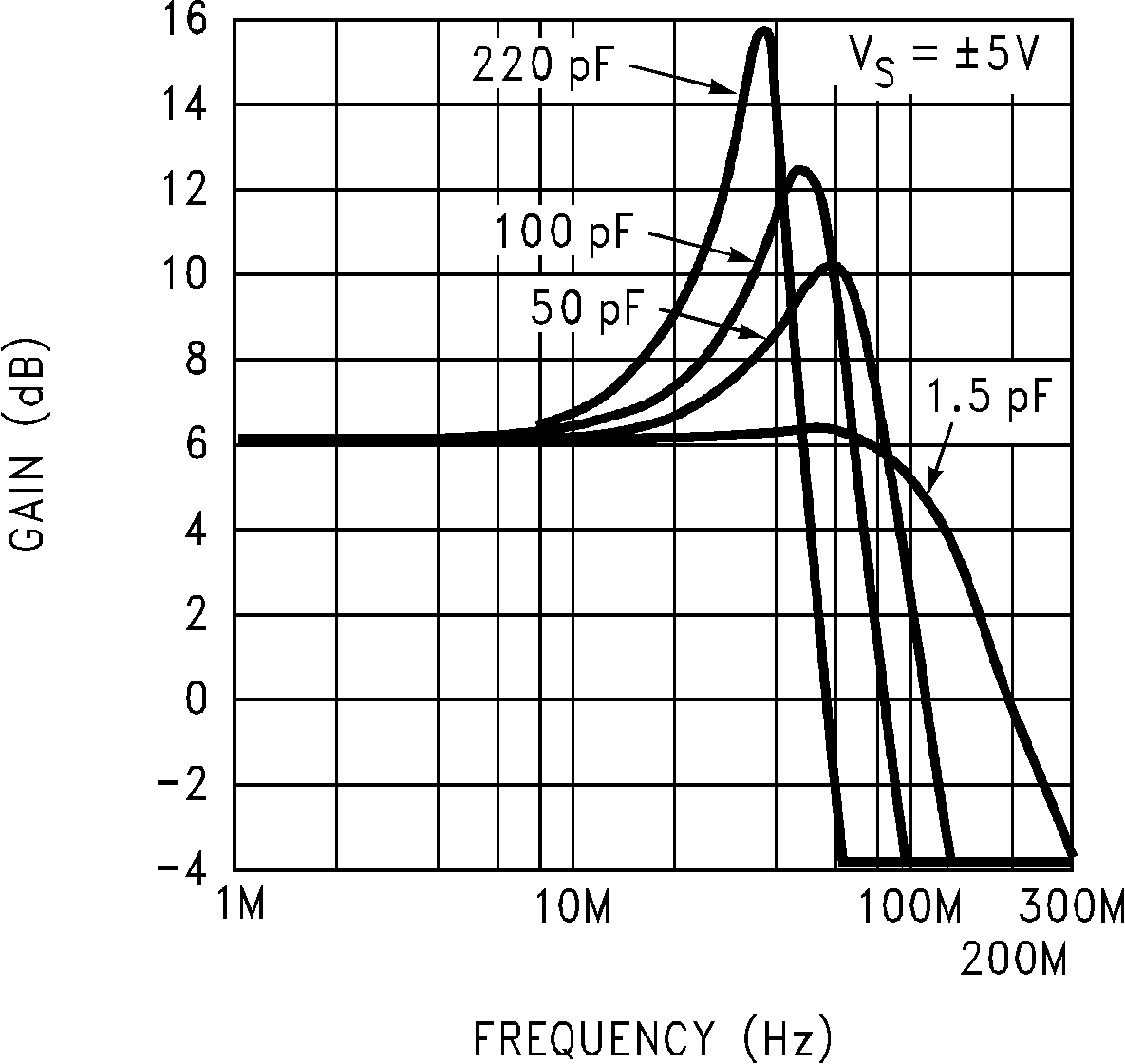 LM7171 Closed-Loop Frequency
Response vs Capacitive Load GUID-7E442E60-E8A8-4F11-B9ED-87A6D00CE9F6-low.png