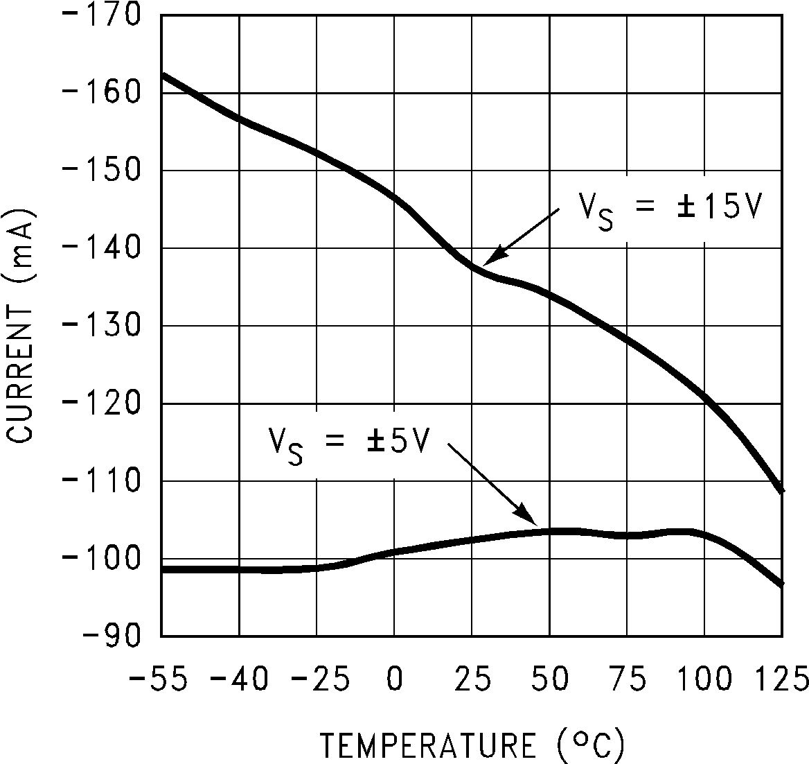 LM7171 Short Circuit Current vs
Temperature (Sinking) GUID-823CA82D-A66F-4647-B0F1-02DA30935539-low.png