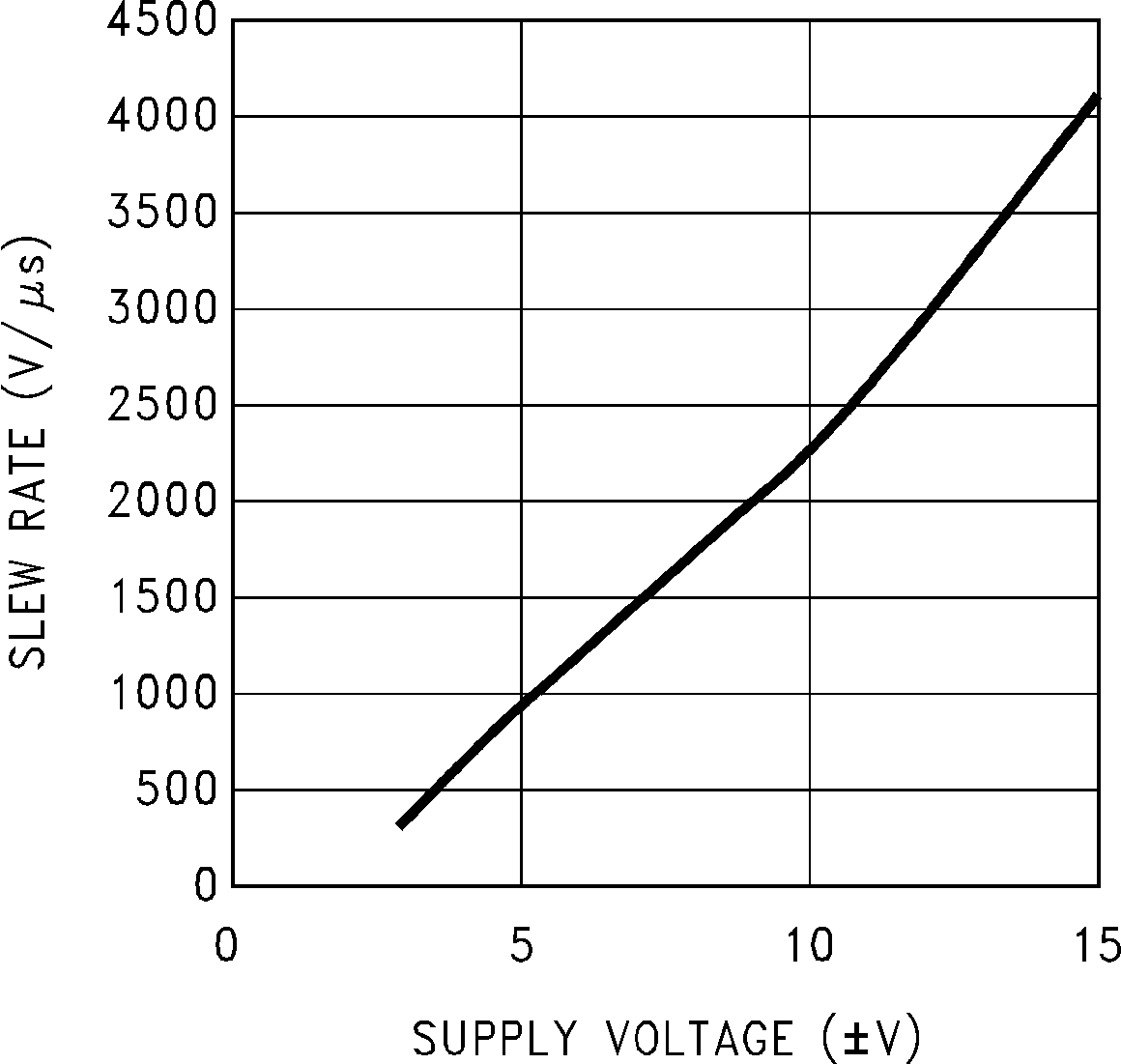 LM7171 Slew Rate vs Supply
Voltage GUID-87758942-1602-4F69-9155-5D3A757EA329-low.png