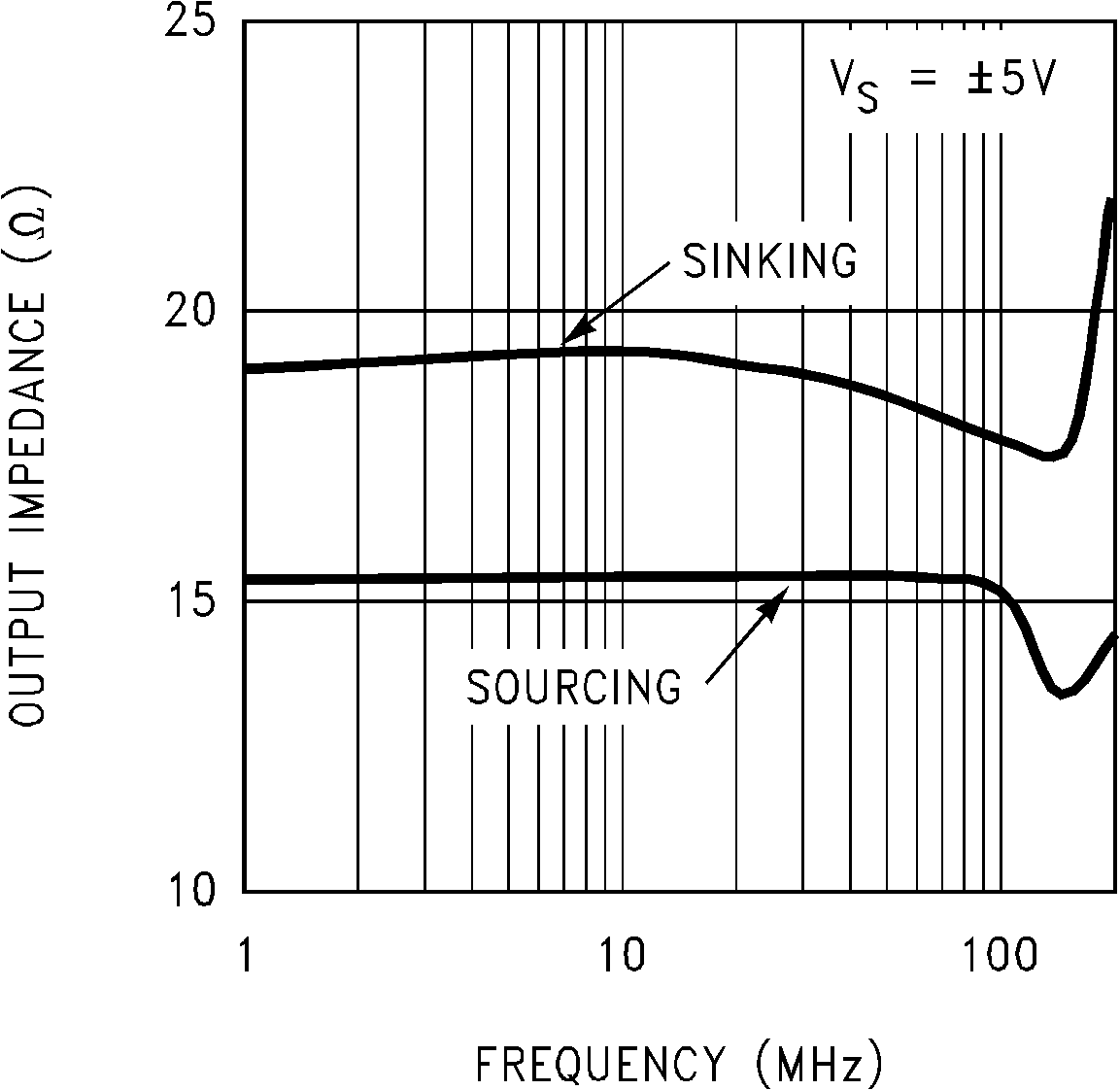 LM7171 Open Loop Output Impedance vs Frequency GUID-8B69B9FB-4C89-44C6-8EFE-C2337F4E04E7-low.png