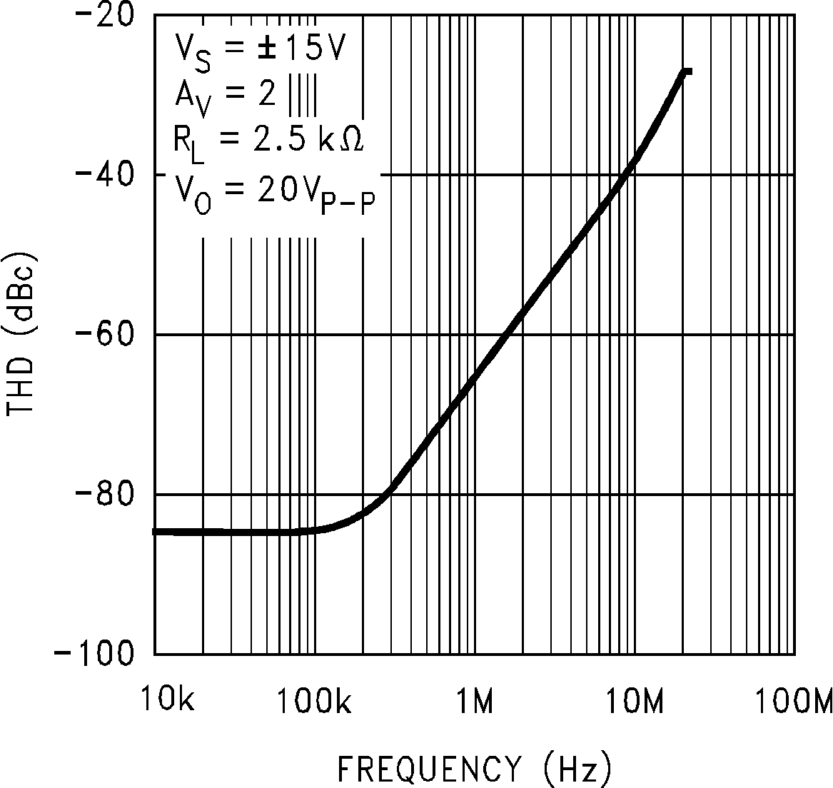 LM7171 Total Harmonic Distortion
vs Frequency GUID-98D0C721-2CF3-46AF-A43A-928CFC1048F7-low.png