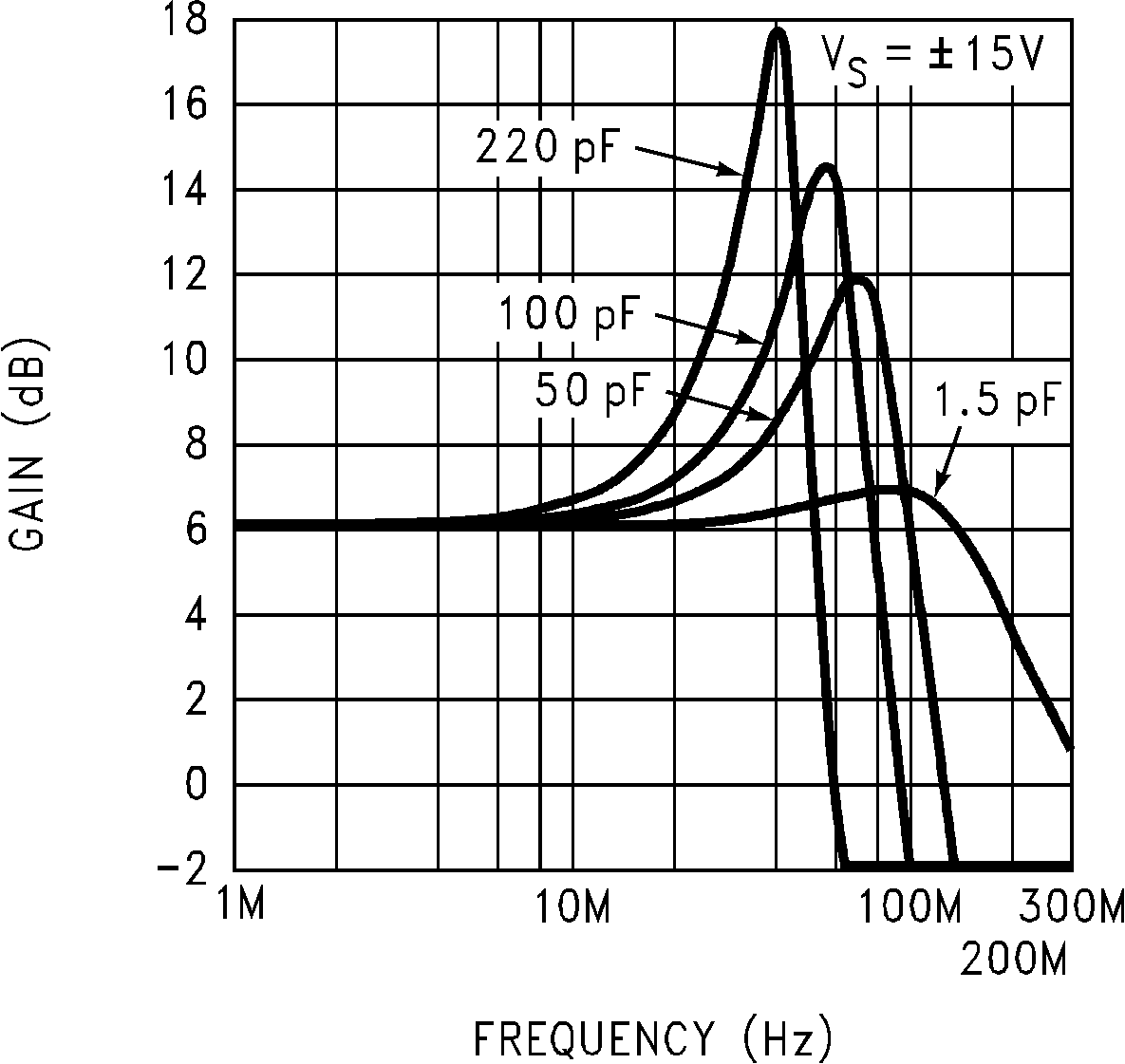 LM7171 Closed-Loop Frequency Response vs Capacitive
Load GUID-A8C08AD8-91F6-4895-BEC9-00E44502BE4A-low.png