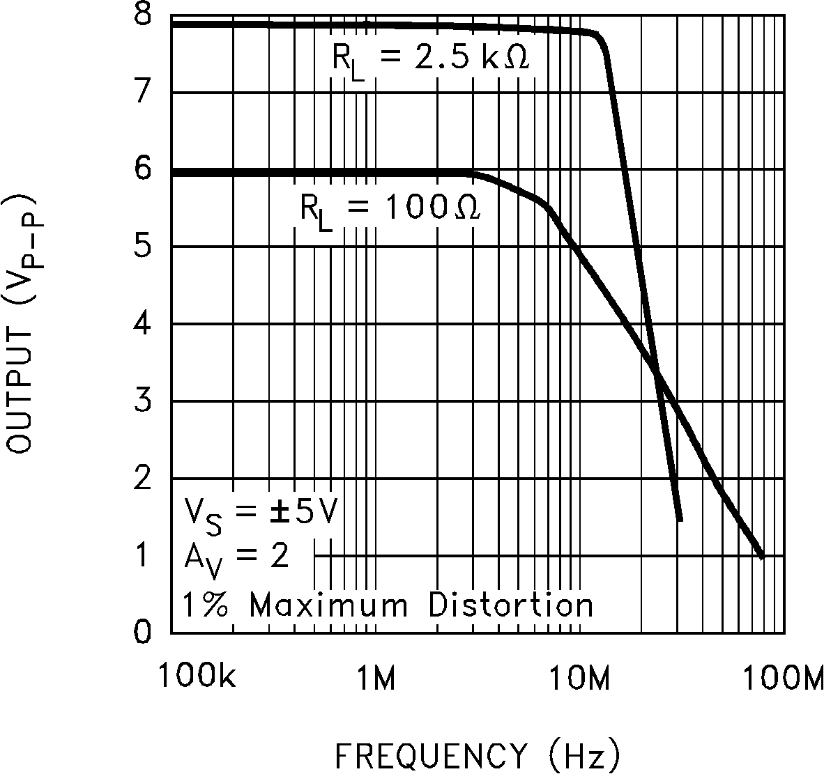 LM7171 Undistorted Output Swing
vs Frequency GUID-AD7B1019-83E9-4792-81E0-C522C4F75344-low.png