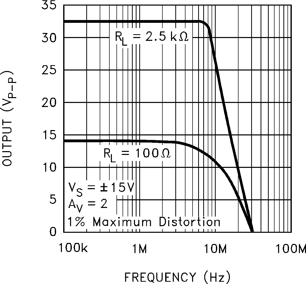 LM7171 Undistorted Output Swing
vs Frequency GUID-B51E11F3-916B-4780-B40F-2A6FFA0B8807-low.png