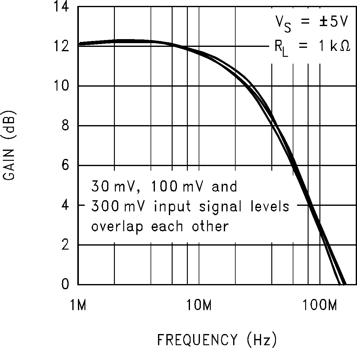 LM7171 Closed-Loop Frequency
Response vs Input Signal Level GUID-C669F029-9677-40FD-8AD1-0A3A6E272ADB-low.png
