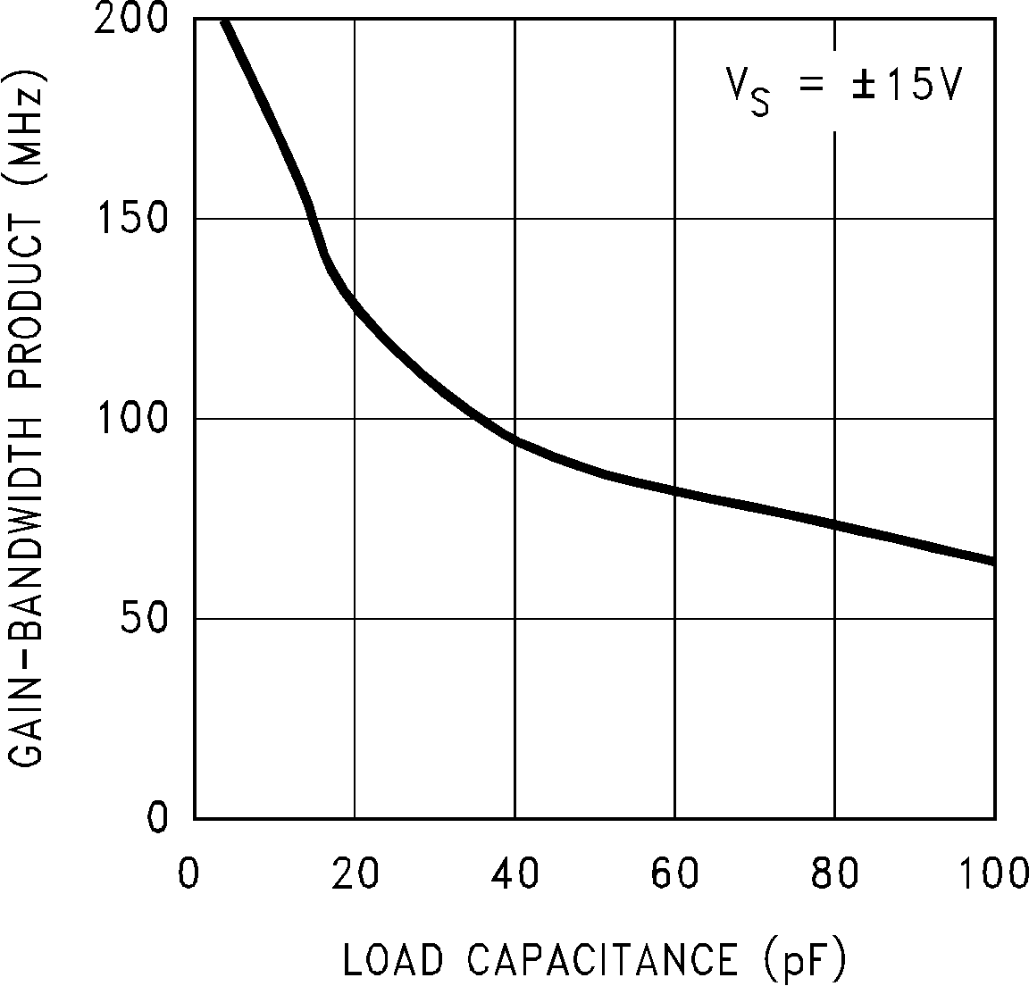 LM7171 Gain-Bandwidth Product vs
Load Capacitance GUID-E4581948-FF2D-4FAD-B094-12C241AD54B2-low.png