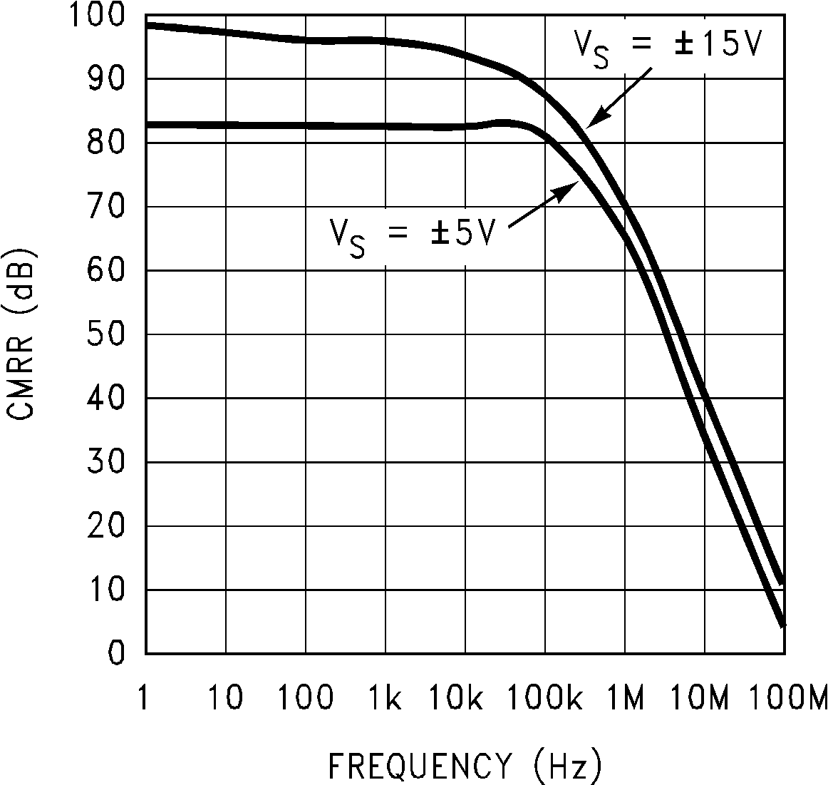 LM7171 CMRR vs Frequency GUID-F2DE8592-EA28-450D-B8BC-7C69420396BB-low.png