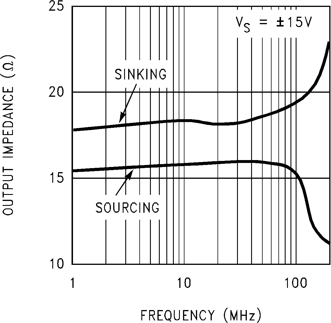 LM7171 Open Loop Output
Impedance vs Frequency GUID-FB589D8A-299A-4EDF-BDF4-6F70B17BE645-low.png