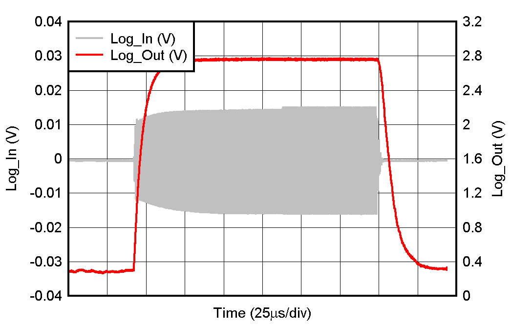 LOG300 對數(shù)檢測器上升和下降時間