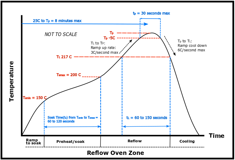 ISOM8110 ISOM8111 ISOM8112 ISOM8113  ISOM8115 ISOM8116 ISOM8117 ISOM8118 TI 對 J-STD-020 分類曲線的表示（非按比例繪制）