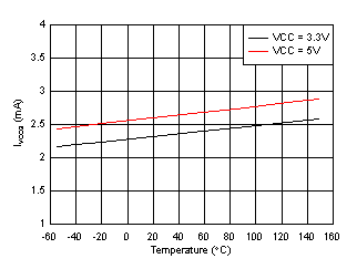 UCC21738-Q1 IVCCQ Supply Current vs Temperature GUID-696C5A1A-E547-4521-A433-16CB4A995A9C-low.gif
