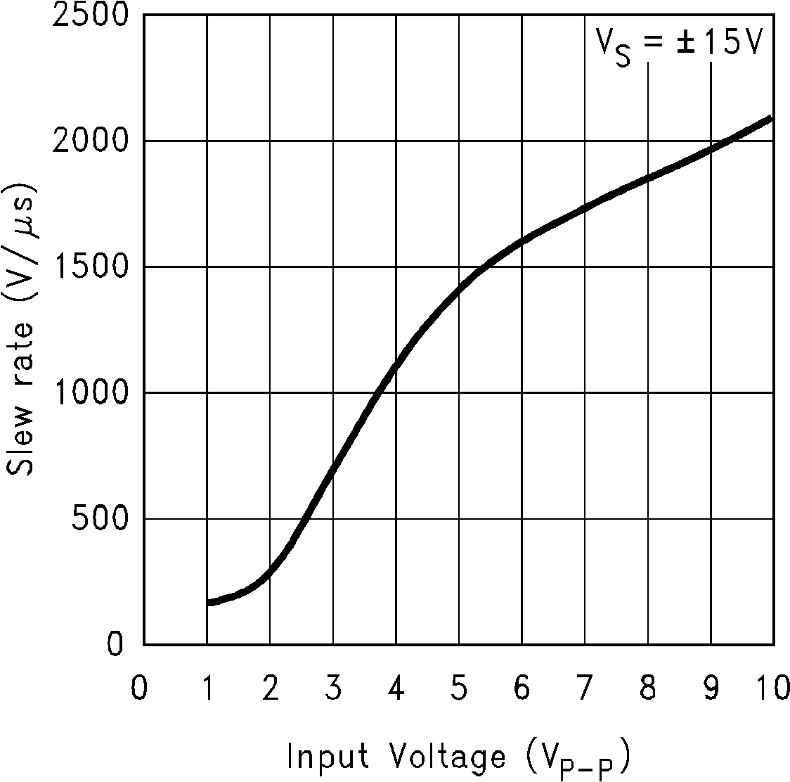 LM6172 壓擺率與輸入電壓間的關(guān)系