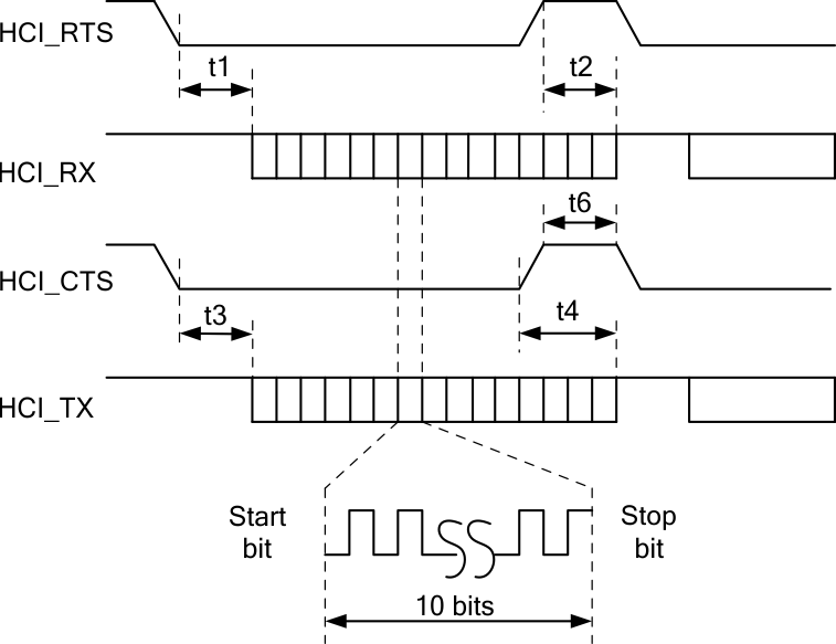 CC3301 CC3300 UART 時序圖
