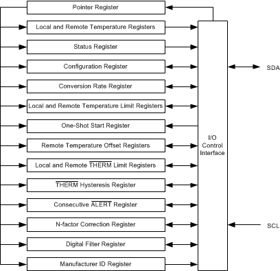 TMP411 TMP411D 內(nèi)部寄存器結(jié)構(gòu)