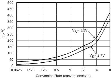 TMP411-Q1 TMP411D-Q1 靜態(tài)電流與轉(zhuǎn)換速率間的關(guān)系（舊芯片）