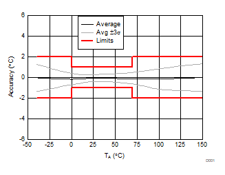 ISOTMP35-Q1 Accuracy vs TA Temperature ISOTMP35-Q1 Accuracy vs TA Temperature