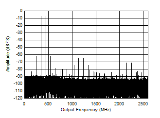 ADC12DJ5200-SEP 雙通道模式：5597MHz 時(shí)的雙音 FFT