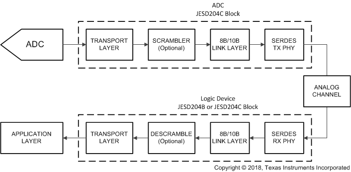 ADC12DJ5200-SEP 8B/10B 編碼的 JESD204C 簡化接口圖