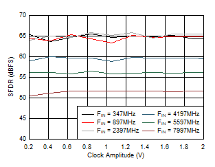 ADC12DJ5200-SEP 雙通道模式：SFDR 與時(shí)鐘振幅間的關(guān)系
