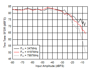 ADC12DJ5200-SEP DES 模式：雙音 SFDR 與輸入振幅間的關(guān)系
