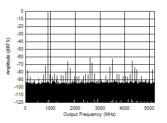 ADC12DJ5200-SEP DES 模式：897MHz 時(shí)的單音 FFT