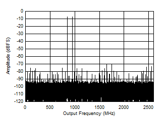 ADC12DJ5200-SEP 雙通道模式：897MHz 時(shí)的雙音 FFT
