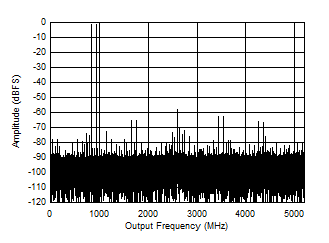 ADC12DJ5200-SEP DES 模式：897MHz 時(shí)的雙音 FFT