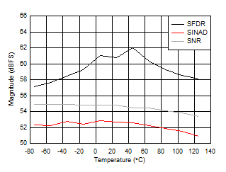 ADC12DJ5200-SEP DES 模式：SNR、SINAD 和 SFDR 與溫度間的關(guān)系