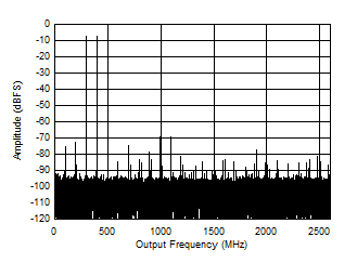 ADC12DJ5200-SEP 雙通道模式：347MHz 時(shí)的雙音 FFT