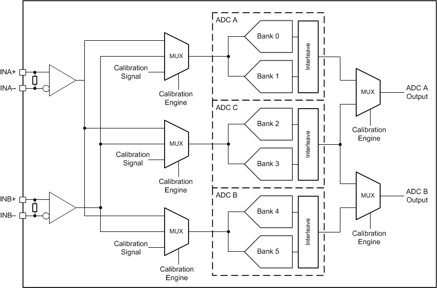 ADC12DJ5200-SEP ADC12DJ5200-SEP 校準系統(tǒng)方框圖