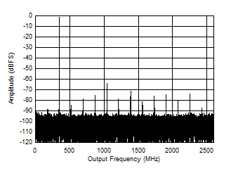 ADC12DJ5200-SEP 雙通道模式：347MHz 時(shí)的單音 FFT
