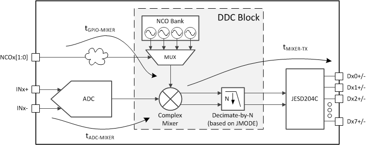 ADC12DJ5200-SEP NCO 快速跳頻延遲圖