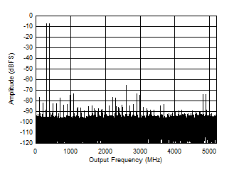 ADC12DJ5200-SEP DES 模式：347MHz 時(shí)的雙音 FFT