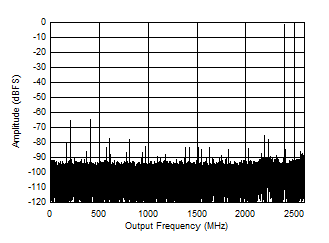 ADC12DJ5200-SEP 雙通道模式：2397MHz 時(shí)的單音 FFT