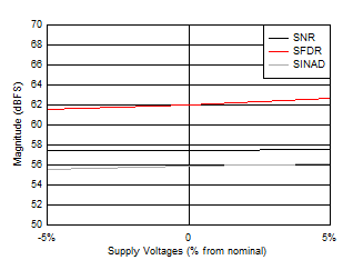 ADC12QJ1600-SEP SNR、SFDR 和 SINAD 與電源電壓間的關(guān)系