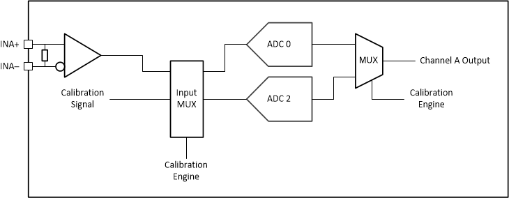 ADC12QJ1600-SEP 單通道校準系統(tǒng)方框圖