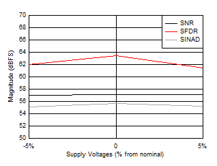 ADC12QJ1600-SEP SNR、SFDR 和 SINAD 與電源電壓間的關(guān)系