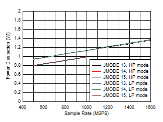 ADC12QJ1600-SEP 單通道，功率耗散與 FS 和 JMODE 13 - 15 間的關(guān)系