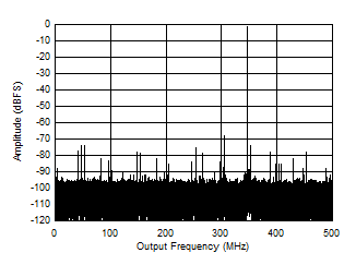 ADC12QJ1600-SEP 347MHz 和 -1dBFS 條件下的單頻 FFT