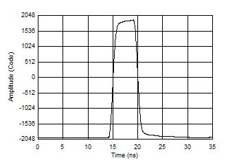 ADC12QJ1600-SEP 使用測量等效 32GSPS 時所用的子采樣技術(shù)測量脈沖