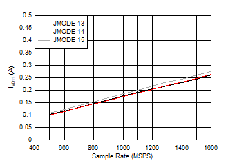 ADC12QJ1600-SEP 單通道，IVD11 與 FS 以及 JMODE 13 - 15 間的關(guān)系