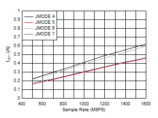 ADC12QJ1600-SEP 四通道，IVD11 與 FS 以及 JMODE 4 - 7 間的關(guān)系