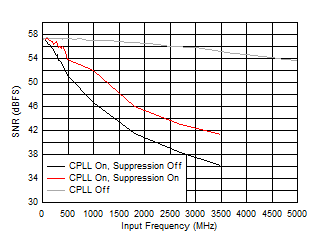 ADC12QJ1600-SEP SNR 與 FIN 以及 C-PLL 模式間的關(guān)系