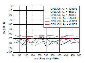 ADC12QJ1600-SEP HD2 與 AIN 以及 C-PLL 間的關(guān)系