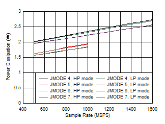 ADC12QJ1600-SEP 四通道，功率耗散與 FS 以及 JMODES 4 - 7 間的關(guān)系