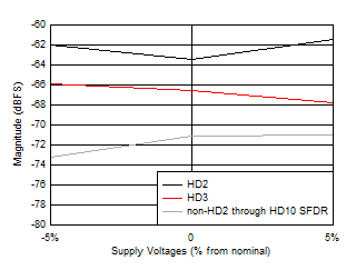 ADC12QJ1600-SEP HD2、HD3 和最差非 HD 雜散與電源電壓間的關(guān)系