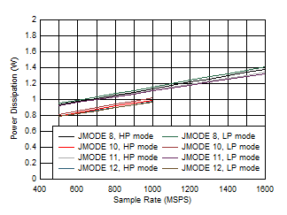 ADC12QJ1600-SEP 單通道，功率耗散與 FS 和 JMODE 8 - 12 間的關(guān)系