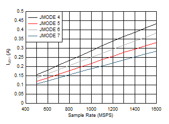 ADC12QJ1600-SEP 雙通道，功率耗散與 FS 以及 JMODE 4 - 7 間的關(guān)系