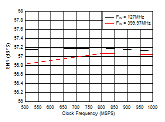 ADC12QJ1600-SEP SNR 與采樣率間的關(guān)系